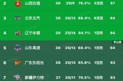 直播平台-辽宁男篮连胜积分榜第一，成为热门
