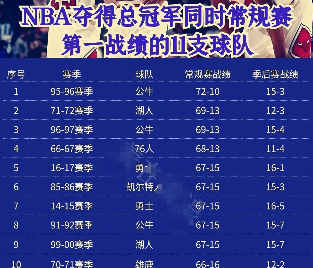 NBA球队经历连胜,领跑积分榜 NBA球队经历连胜,领跑积分榜